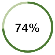74%