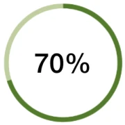 70%