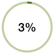 3%